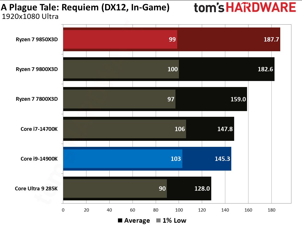 AMD Ryzen 7 9850X3D vs Intel Core i9-14900K gaming benchmarks