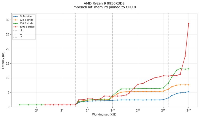 Ryzen 9 9950X3D2 Lmbench Latency