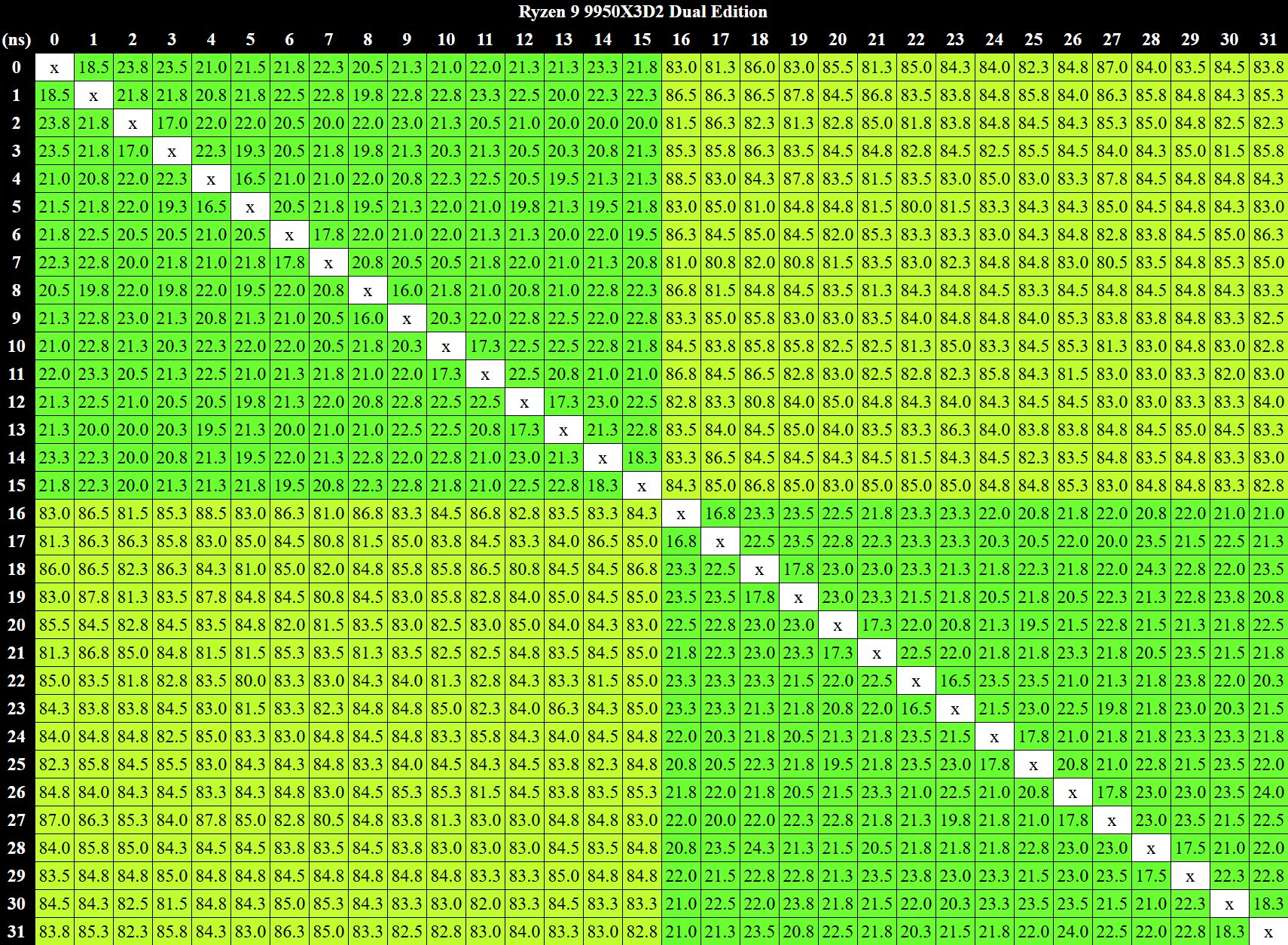 AMD Ryzen 9 9950X3D2