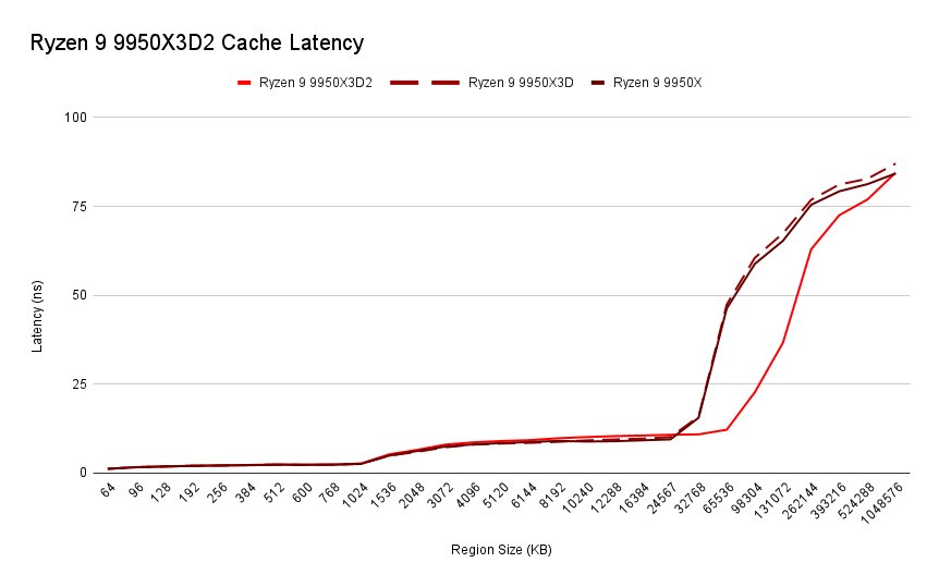AMD Ryzen 9 9950X3D2