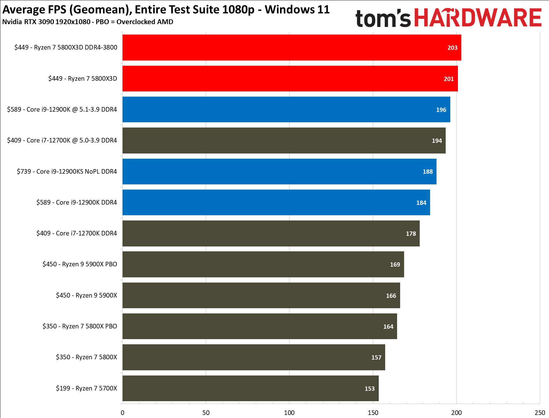 Ryzen 7 5800X3D gaming benchmarks