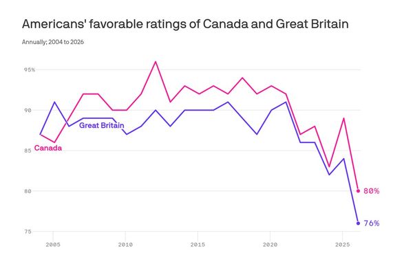 Americans' Views on Canada, Great Britain Sink in Trump Era