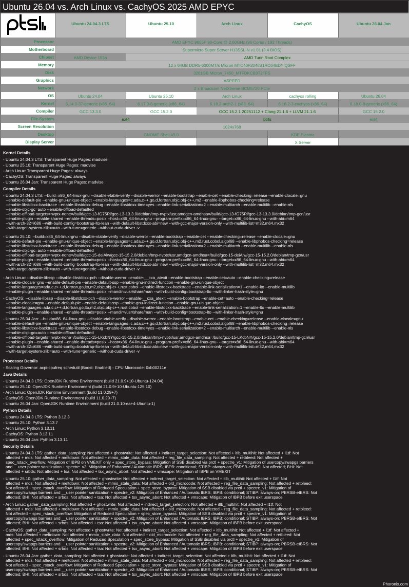 Ubuntu 26.04 vs. Arch Linux vs. CachyOS 2025 AMD EPYC