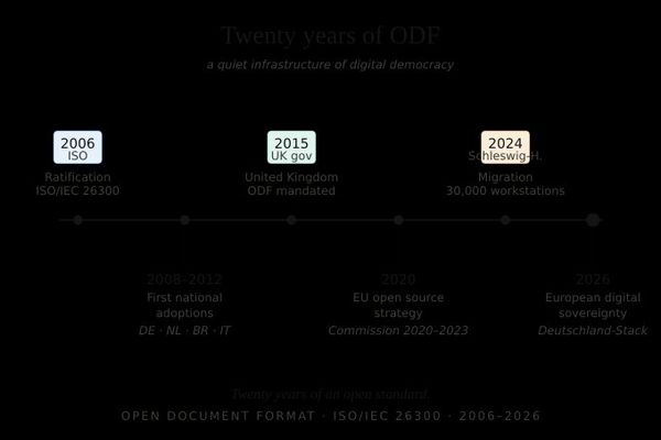 The Document Foundation Pushes Back on Euro-Office's "First in Europe" Claim