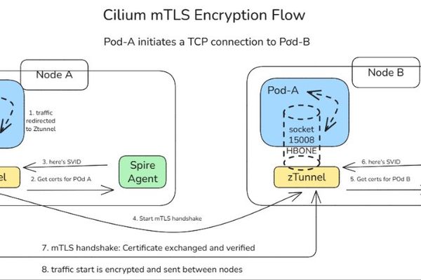 AKS Gets Transparent mTLS Encryption Without Service Mesh Overhead