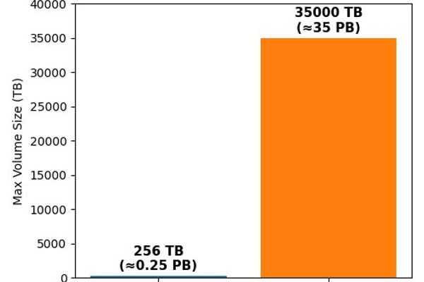 Microsoft Brings ReFS Boot Support to Windows Server Insiders