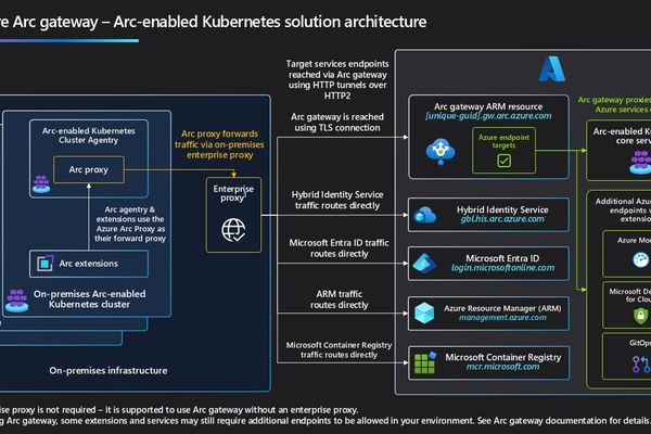 Azure Arc Gateway GA: Simplifying Kubernetes Connectivity for Enterprise Environments