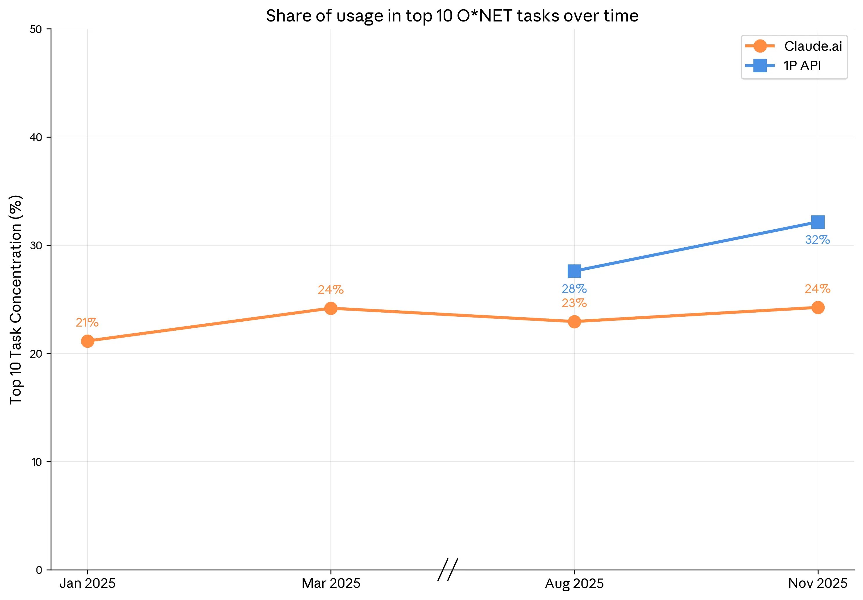 Figure 1.1: Usage shares among top 10 tasks over time by platform, Claude.ai and 1P API.