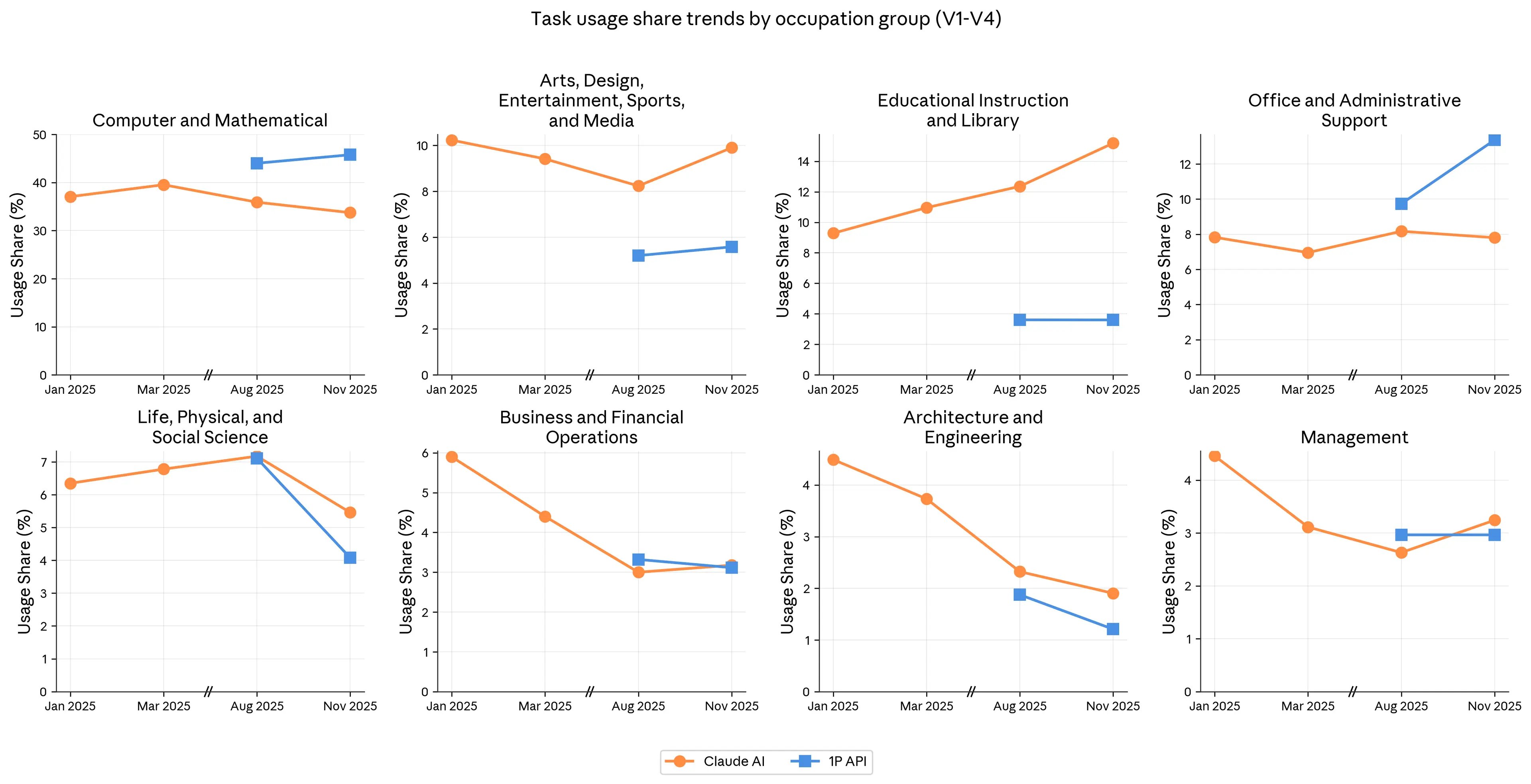 Figure 1.2: Claude.ai and API usage over time. 
