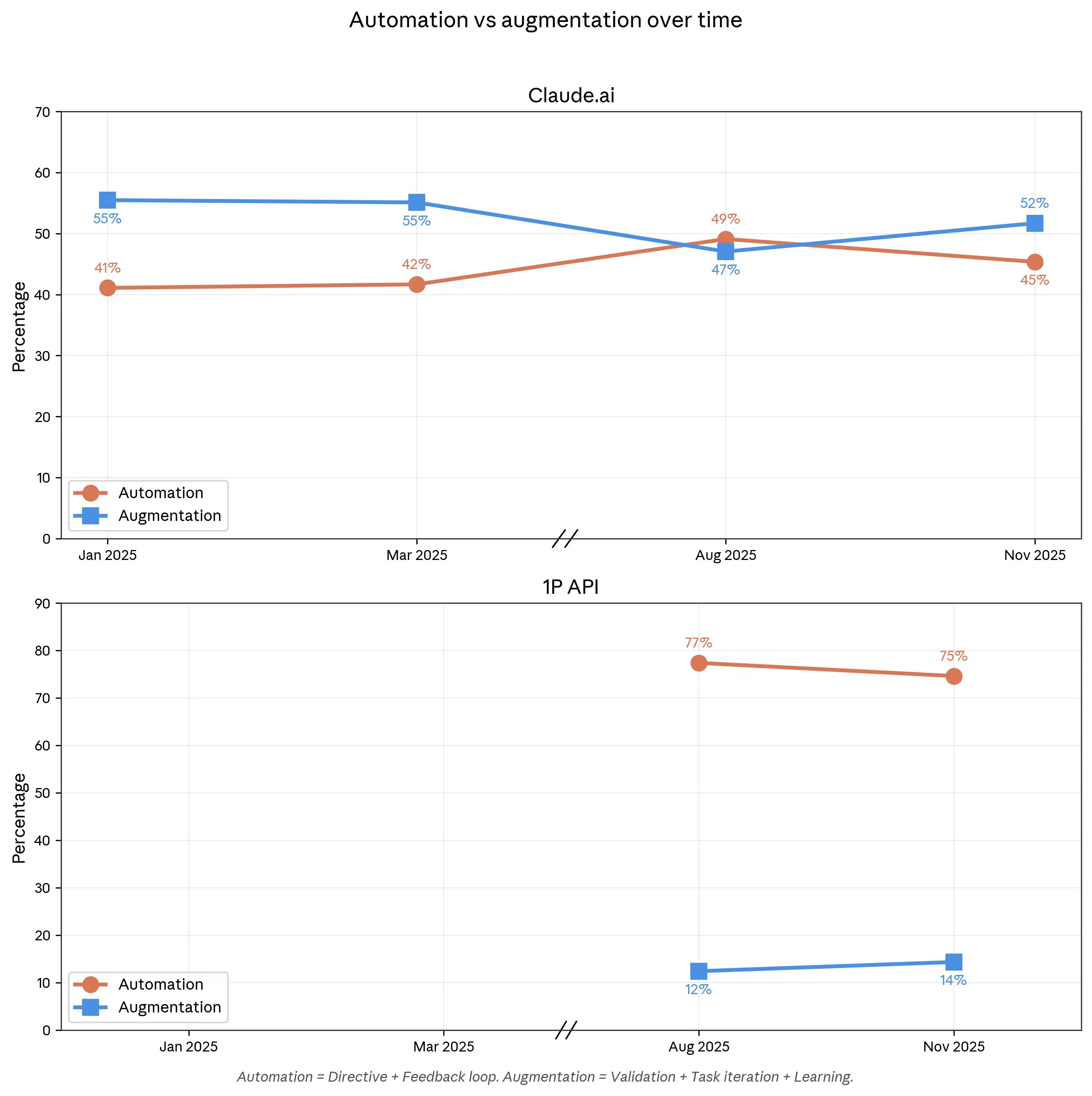 Figure 1.3: Collaboration mode share over time by platform, Claude.ai and 1P API.