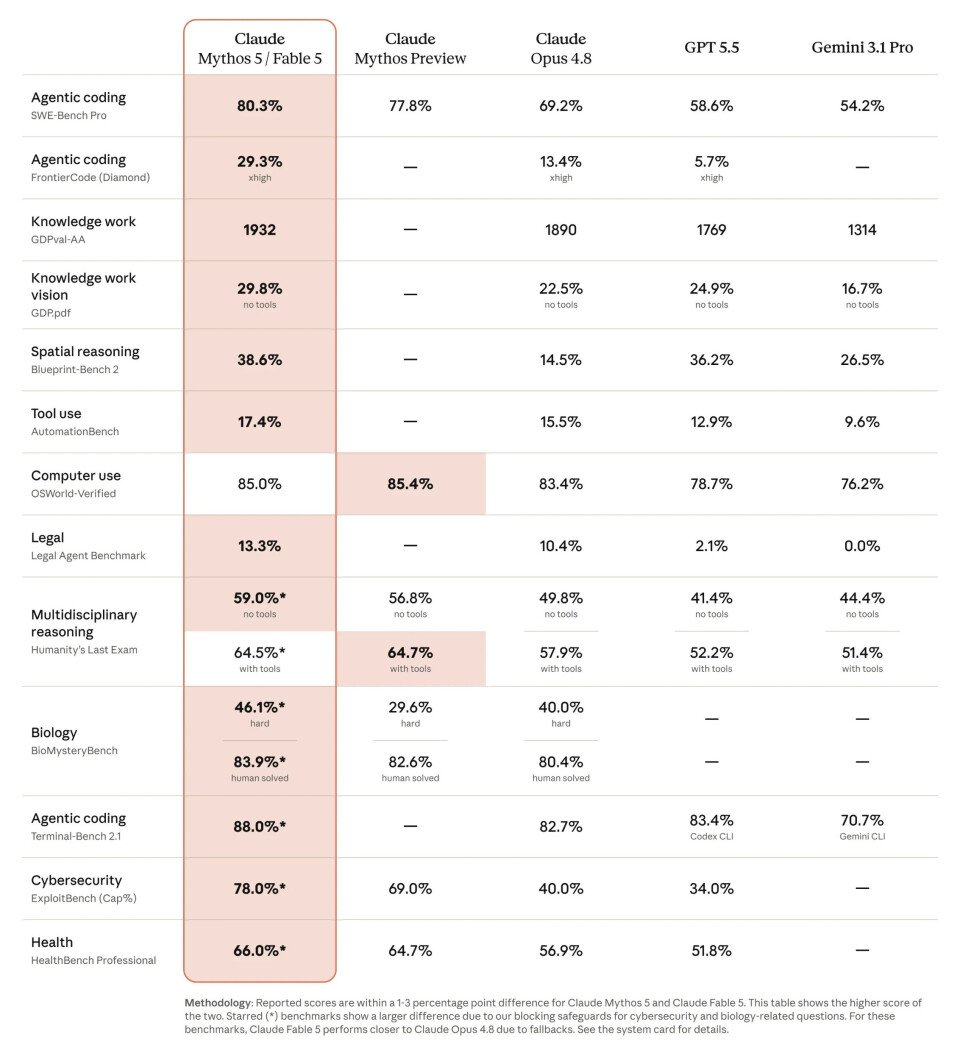 Benchmark table comparing Claude models with GPT and Gemini on multiple AI tasks.