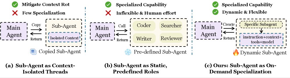 Comparison of sub-agent-as-tools approaches. (a) Sub-agents as context-isolated threads mitigate context rot but lack on-demand specialization. (b) Sub-agents as static roles provide specialized capabilities but are inflexible.