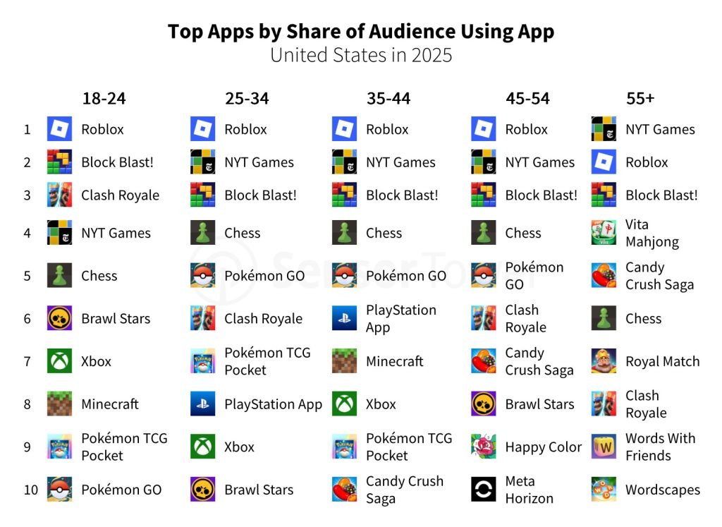 App Store gaming revenue hit $52.5B in 2025: report - 9to5Mac