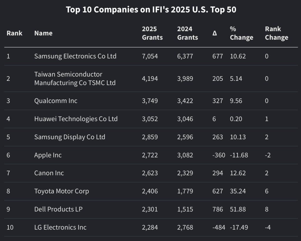 Apple drops to 7th in patent rankings for 2025 as grants fall 11% - 9to5Mac