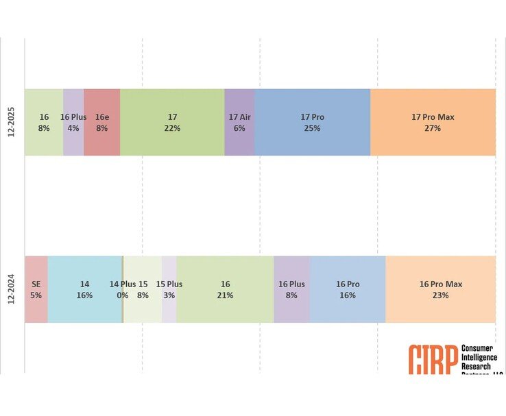 Chart showing early sales share of Apple iPhone 17 models compared with the iPhone 16 lineup based on Consumer Intelligence Research Partners data