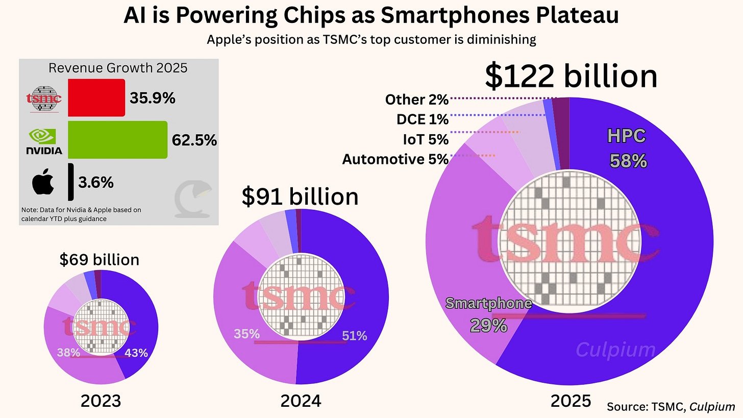 Apple is Fighting for TSMC Capacity as Nvidia Takes Center Stage