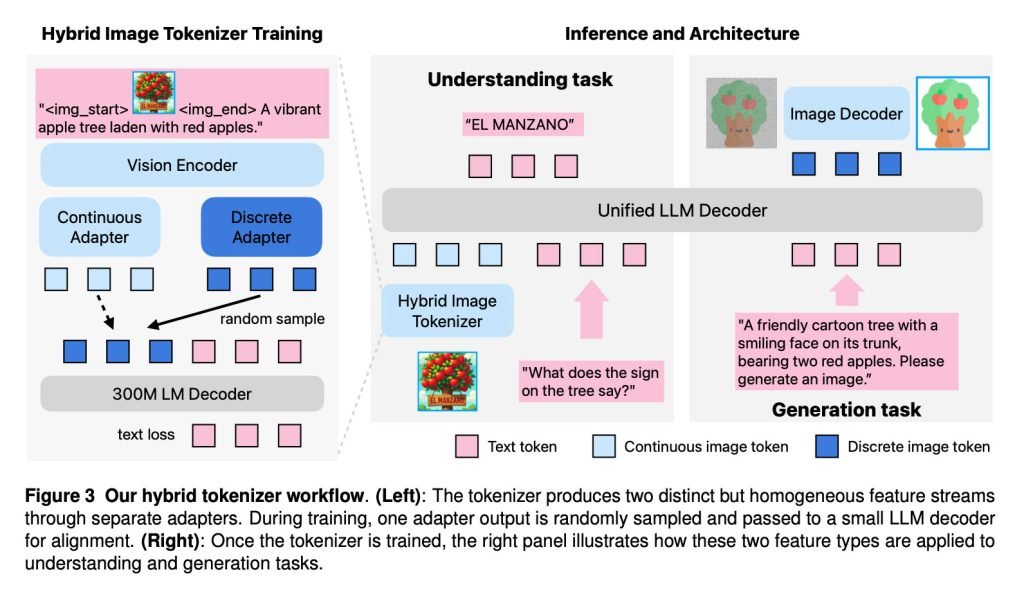 Apple model combines vision understanding and image generation - 9to5Mac