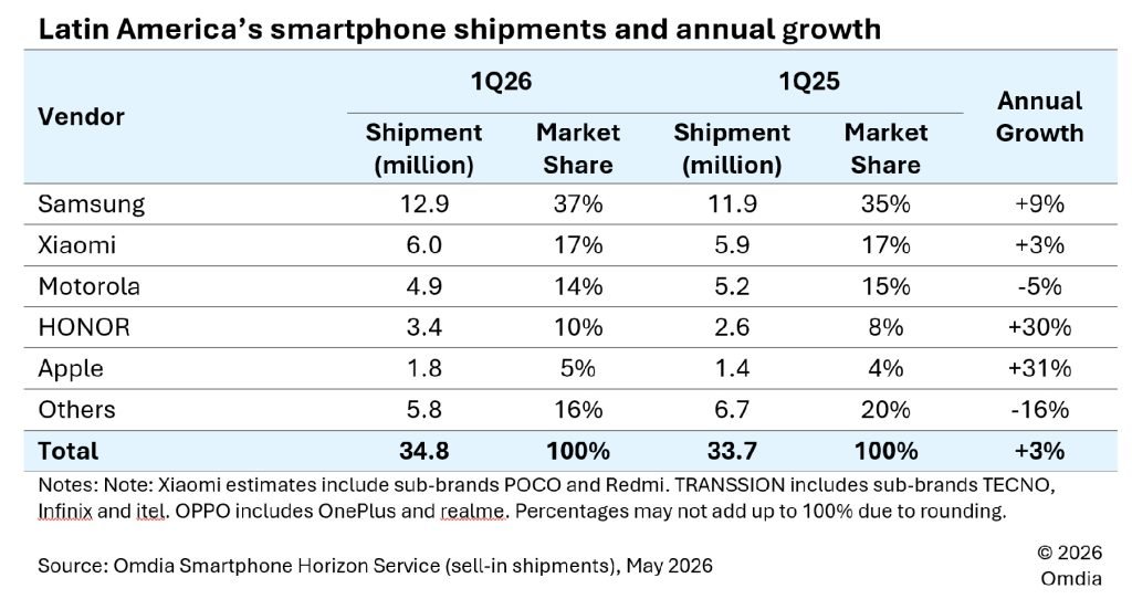 Apple sees Latin America iPhone shipments surge 31%, led by Mexico - 9to5Mac