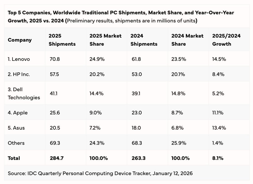 Apple shipments unchanged as PC market grew 10% during Q4 2025: report - 9to5Mac