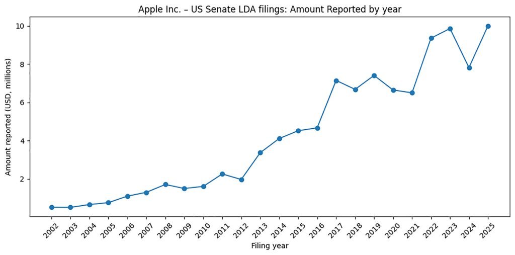 Apple spent a record $10 million on U.S. lobbying in 2025 - 9to5Mac