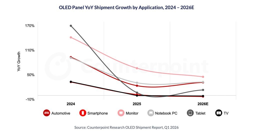 Apple to drive OLED notebook growth in 2026 amid smartphone slowdown - 9to5Mac