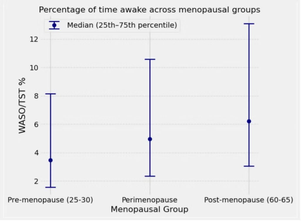 Apple Watch sleep data helps Harvard researchers study menopause transition - 9to5Mac