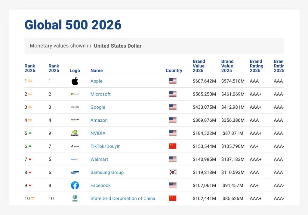 Image adapted from BrandFinance