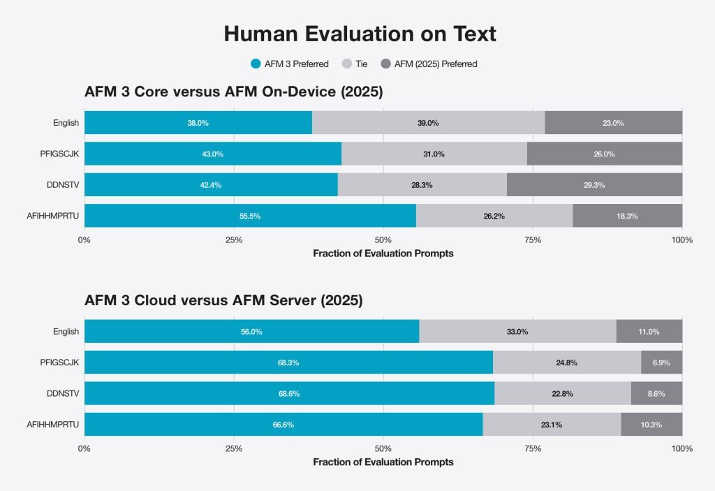 Apple’s third-generation Foundation Models explained - 9to5Mac