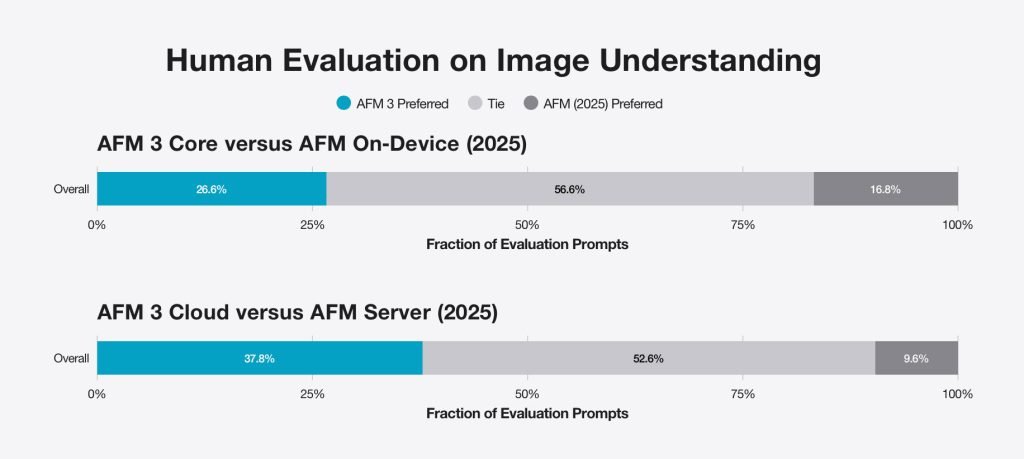 Apple’s third-generation Foundation Models explained - 9to5Mac