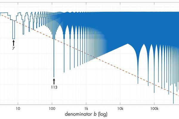 Approximation game - lcamtuf’s thing
