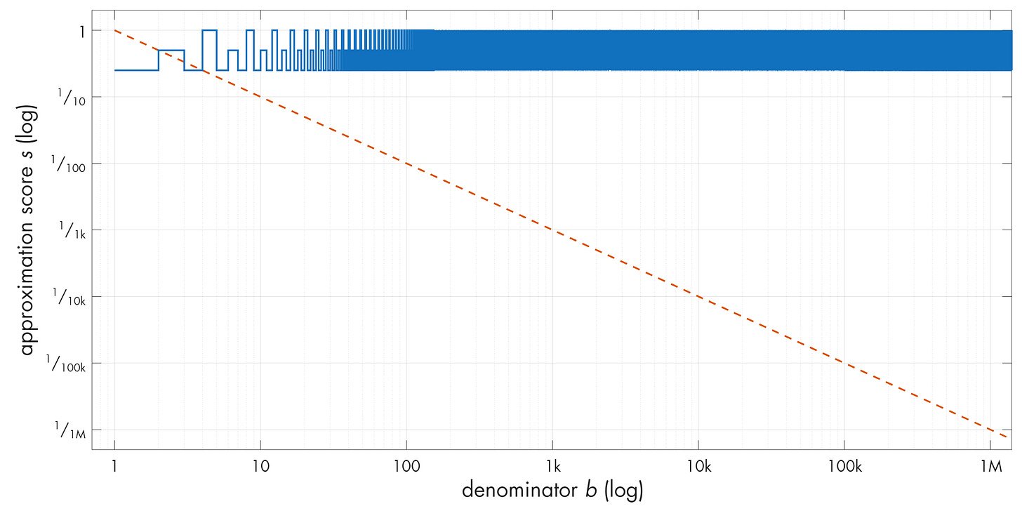 Approximation game - lcamtuf’s thing