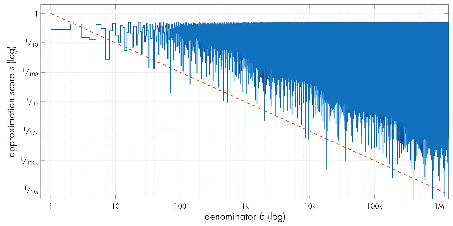 Approximation game - lcamtuf’s thing