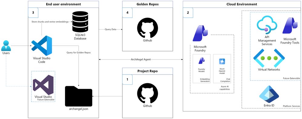 ArchAngel: Skilling the next developer generation for the Agentic transformation. | Microsoft Community Hub
