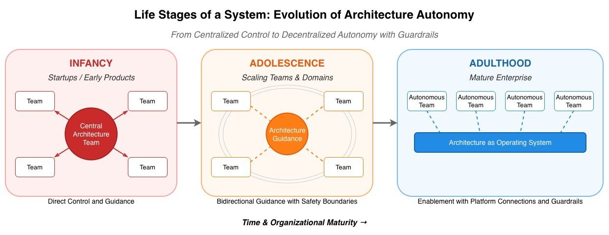 Architecting Autonomy at Scale: Raising Teams Without Creating Dependencies - InfoQ
