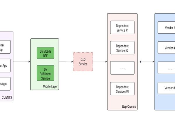 Architecting for Global Scale: Inside DoorDash's Unified, Composable Dasher Onboarding Platform