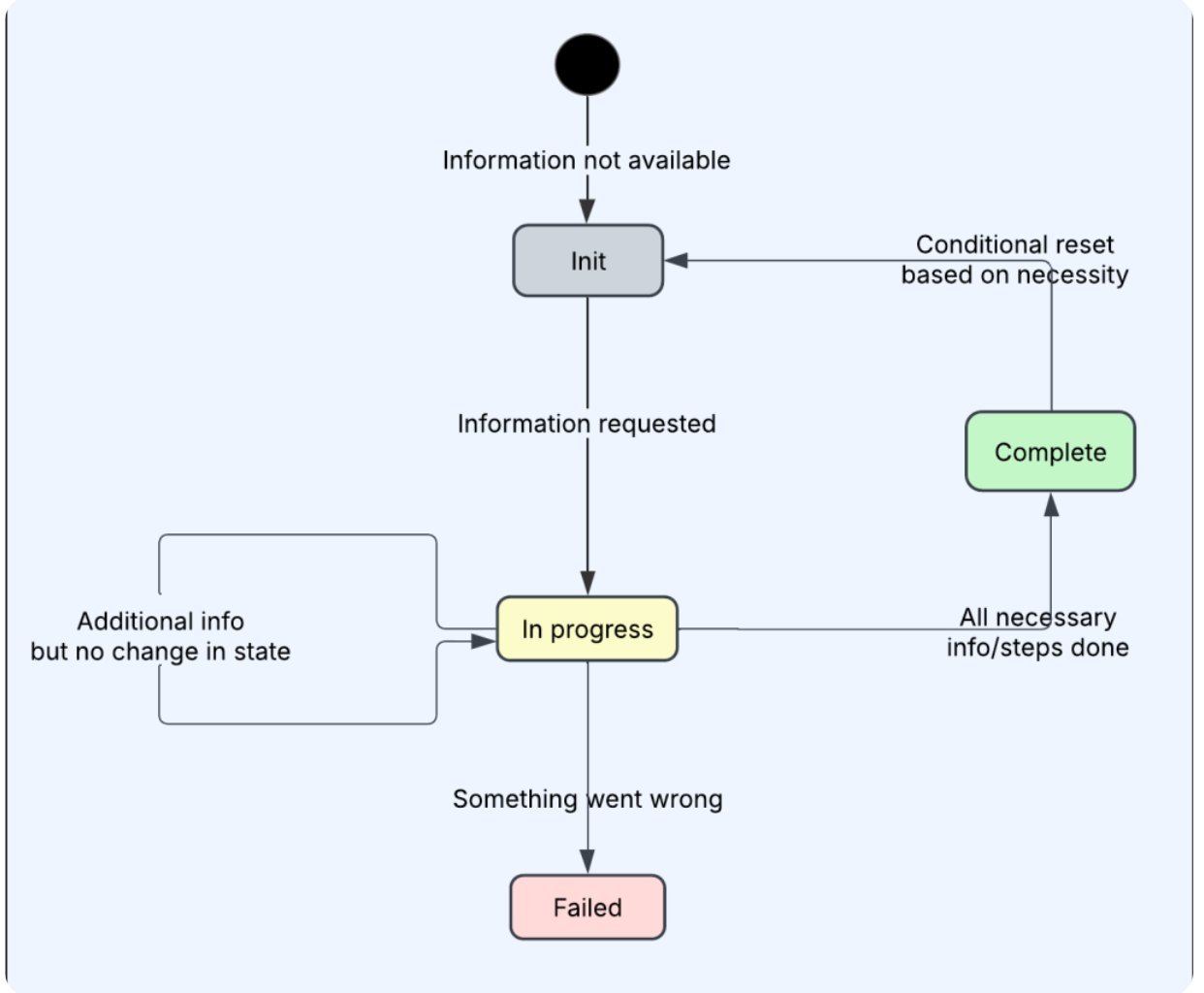 Architecting for Global Scale: Inside DoorDash’s Unified, Composable Dasher Onboarding Platform - InfoQ