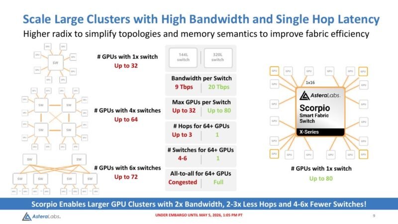 Astera Labs Scorpio 144-lane versus 320-lane topology comparison