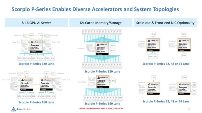 Astera Labs Scorpio P-Series system topology examples