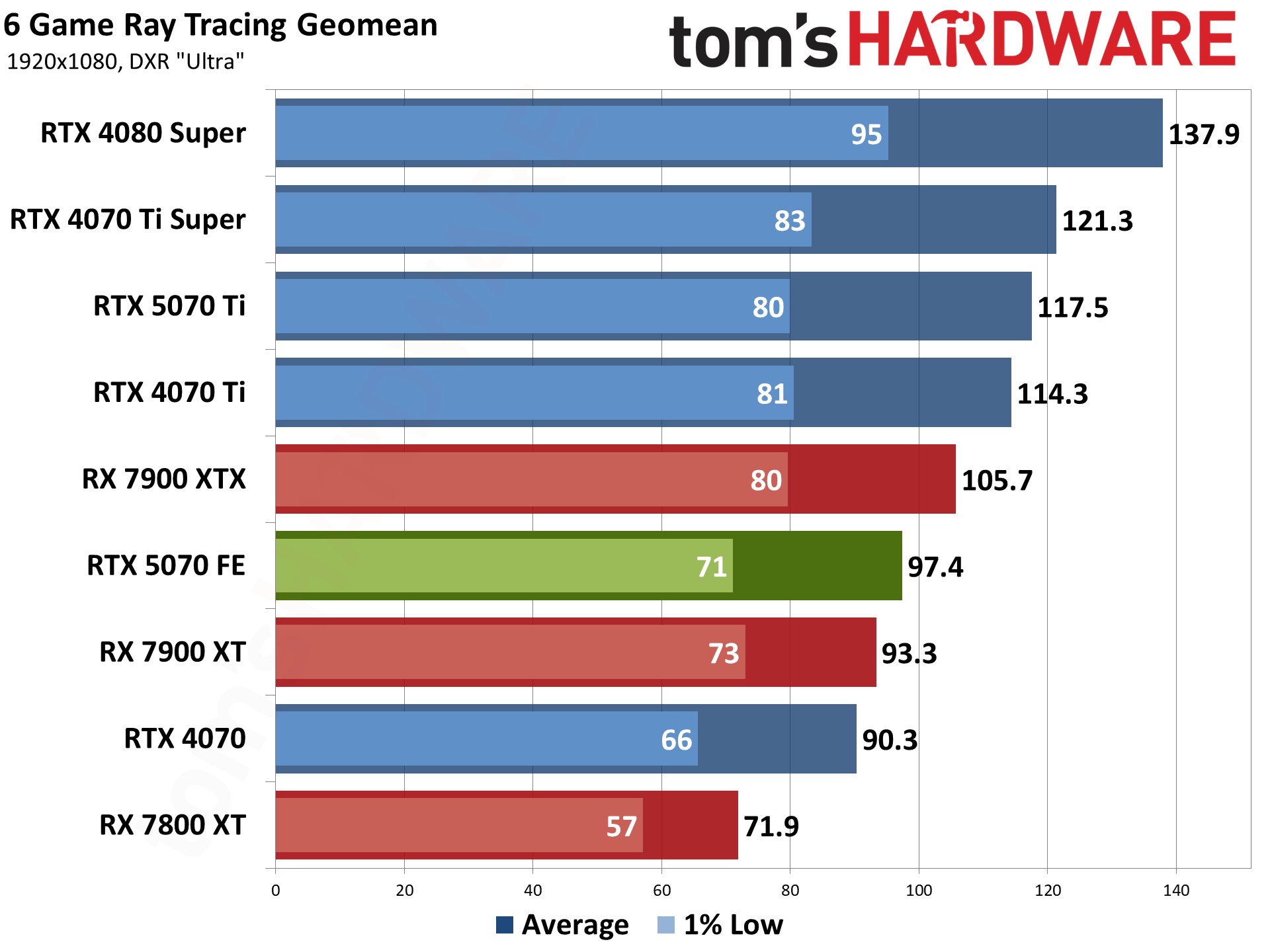 Nvidia GeForce RTX 5070 Founders Edition performance charts