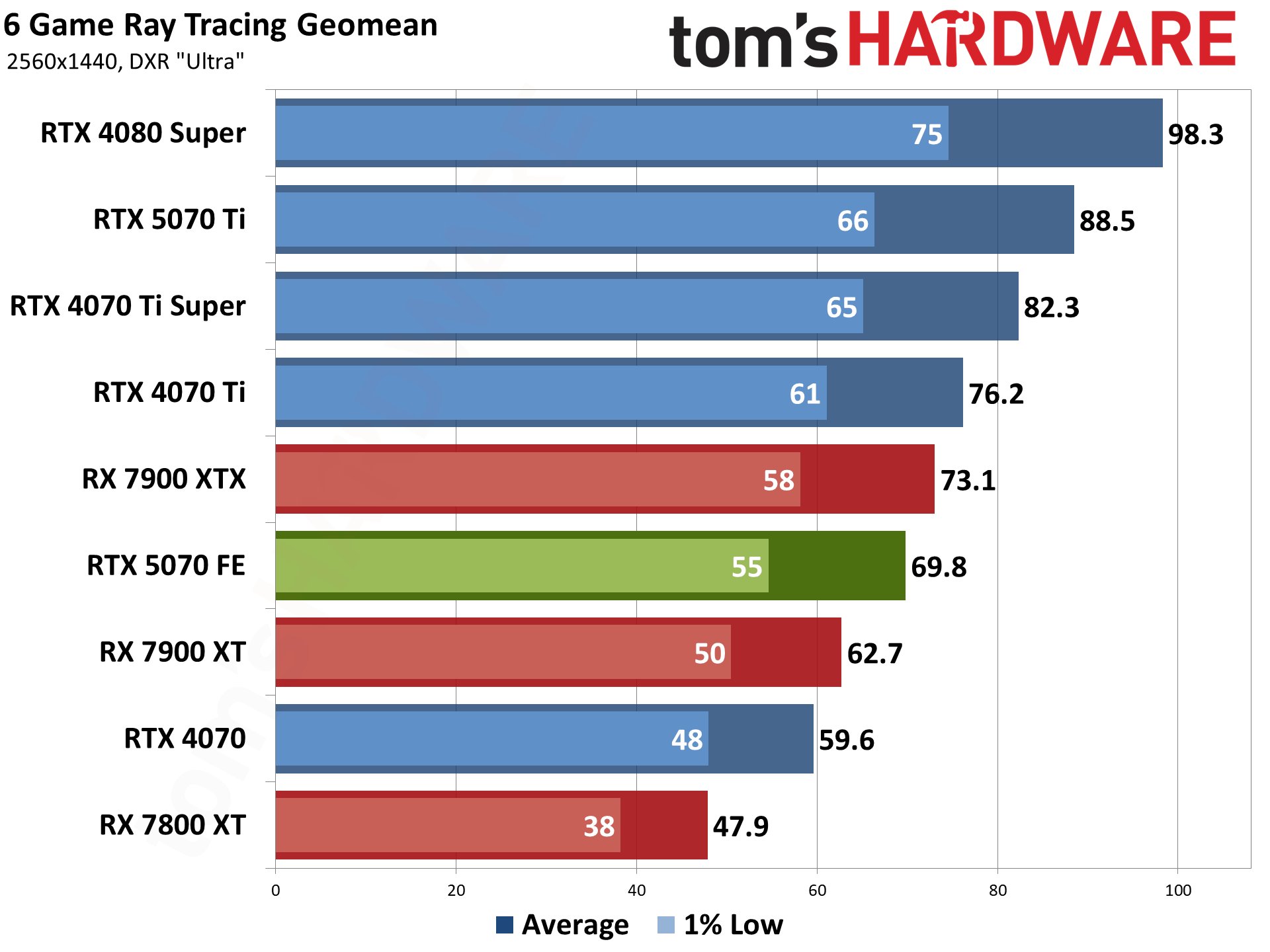 Nvidia GeForce RTX 5070 Founders Edition performance charts