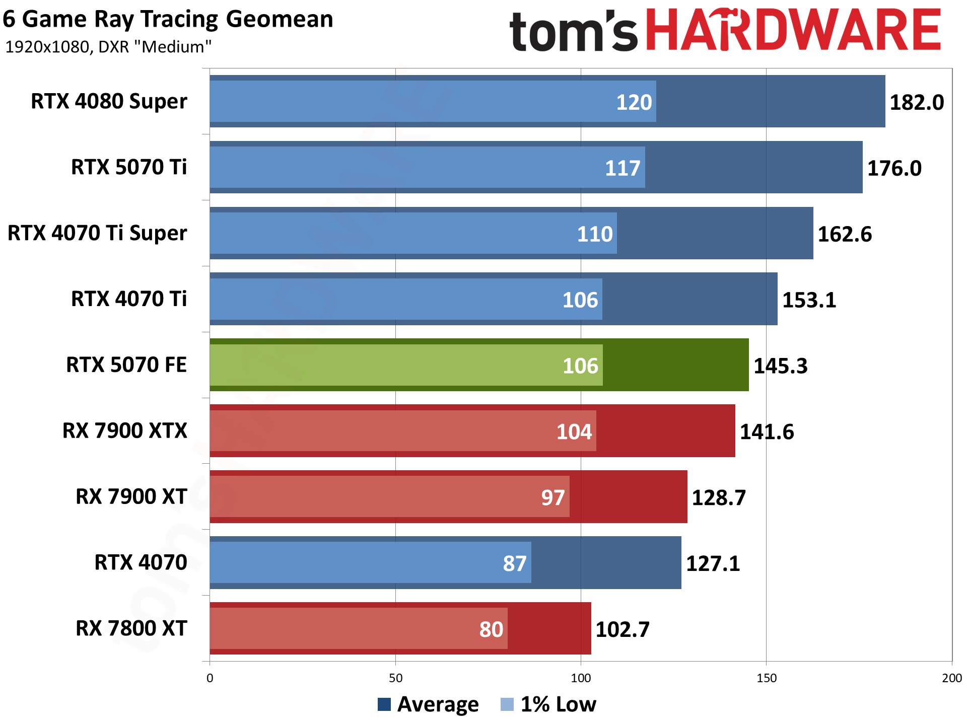 Nvidia GeForce RTX 5070 Founders Edition performance charts
