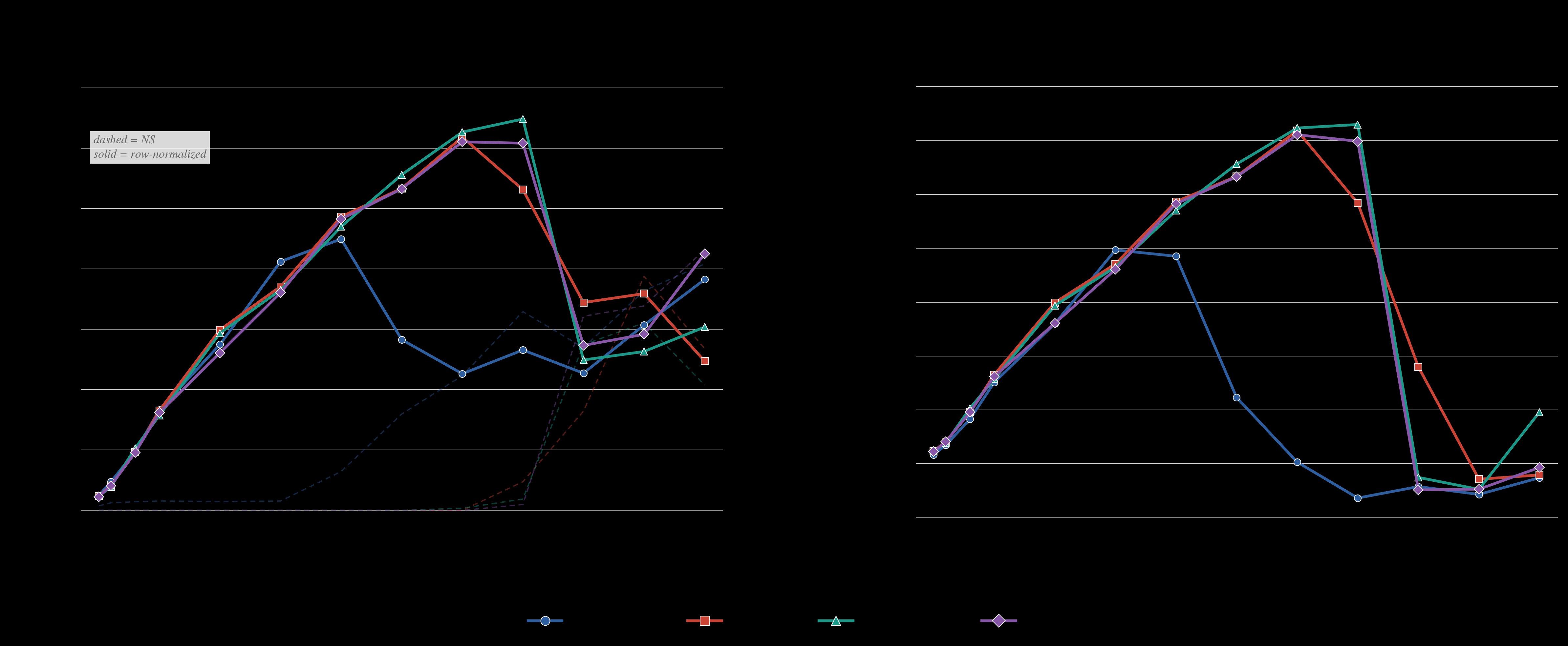 Row normalization precision