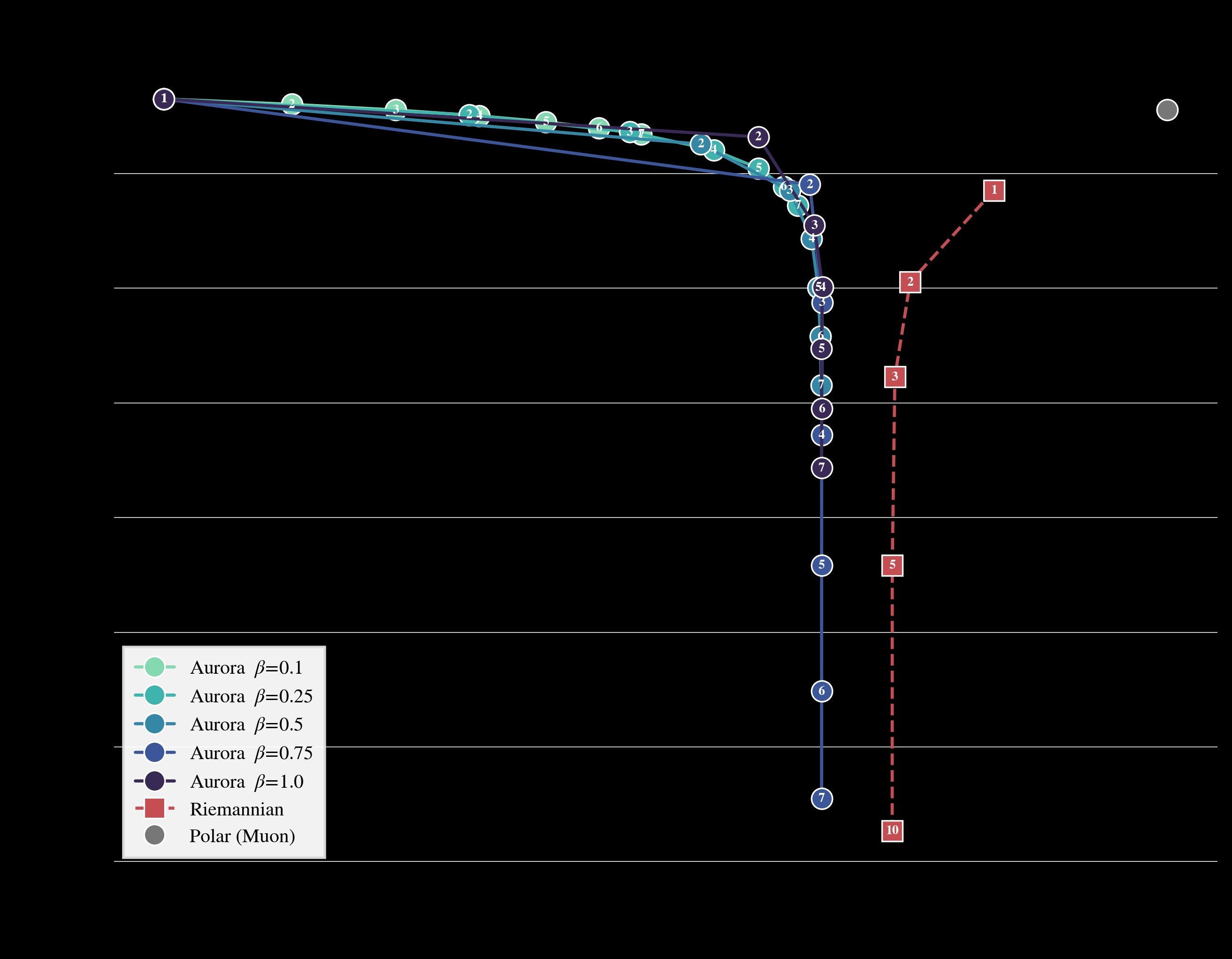 Gradient alignment vs row norm CV