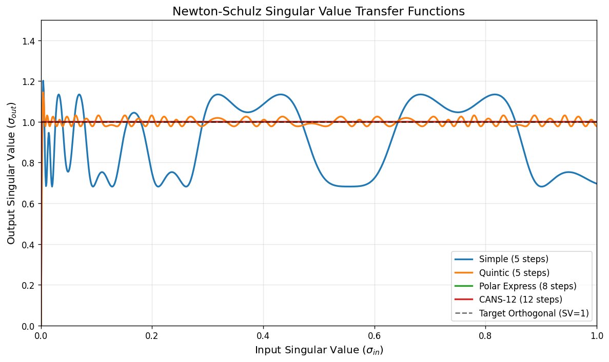 NS transfer functions