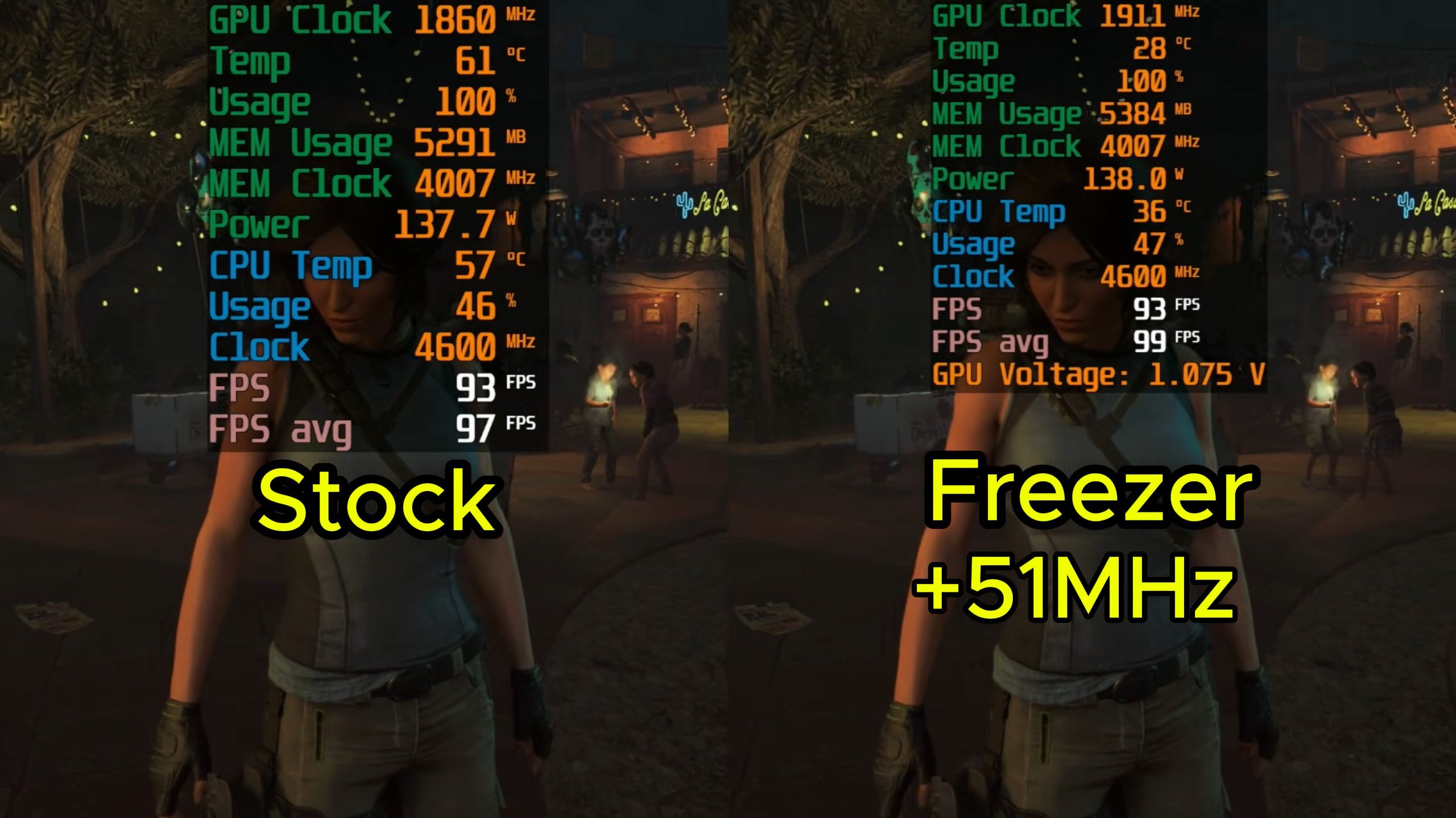 A Shadow of the Tomb Raider benchmark comparison showing modest GPU clock rate gains thanks to sub-zero cooling.