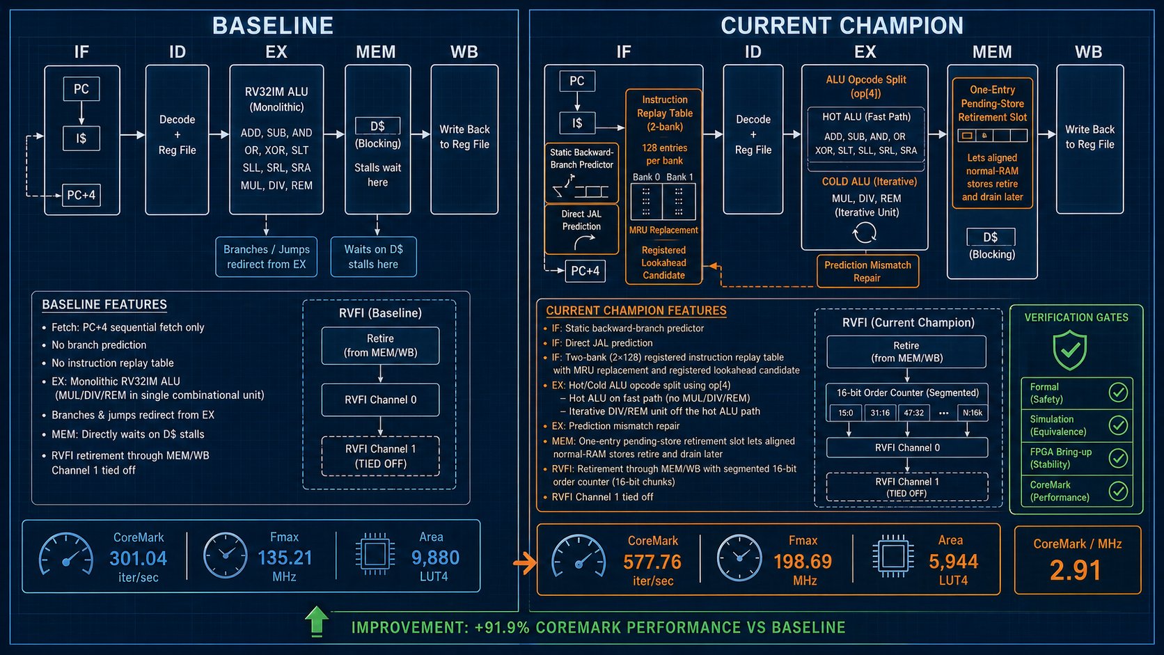 Side-by-side pipeline diagram of the V0 baseline (5-stage IF/ID/EX/MEM/WB, no predictors, no replay) and the post-tournament champion, with each accepted component highlighted: instruction-replay table + static branch/JAL prediction in IF, hot/cold ALU split and cold iterative DIV/REM in EX, a pending-store retirement slot off MEM, and an NRET=2 RVFI port set with channel 1 tied off. Bottom banner: +91.9% CoreMark vs baseline.