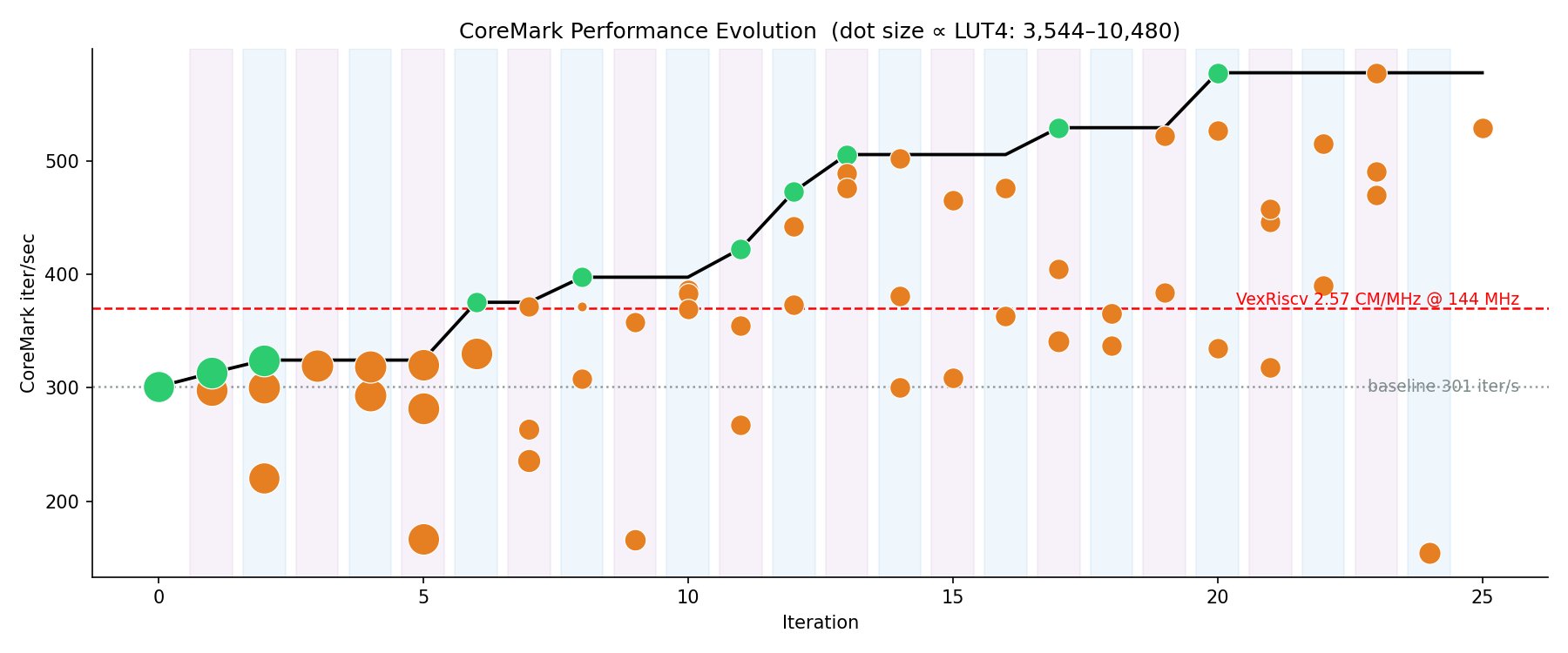 CoreMark progress: green dots are accepted winners (the black step-line walks through them), orange are rejected, red dashed line is the VexRiscv-comparable fitness on this FPGA, gray dotted line is the locked baseline.