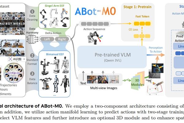 AutoNavi's ABot-M0 and ABot-N0 Set New Standards in Embodied AI with Benchmark Breakthroughs