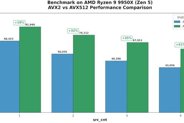 Linux RAID Gets AVX-512 Parity Acceleration With Up To 41% Faster XOR On Ryzen 9 9950X