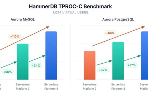 AWS Improves Aurora Serverless: 45% Faster Ramp-Up, 30% Higher Throughput - InfoQ